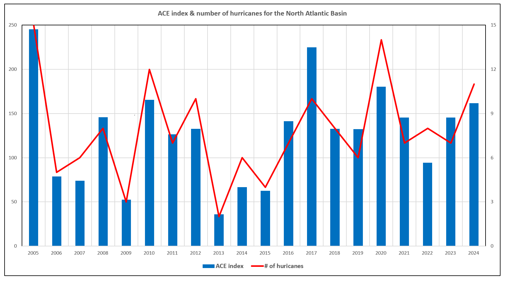 ace-index-north-atlantic-basin