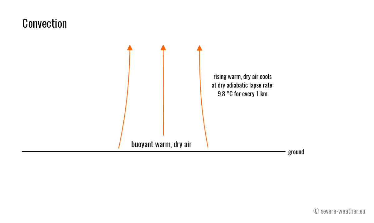 convection-rising-air
