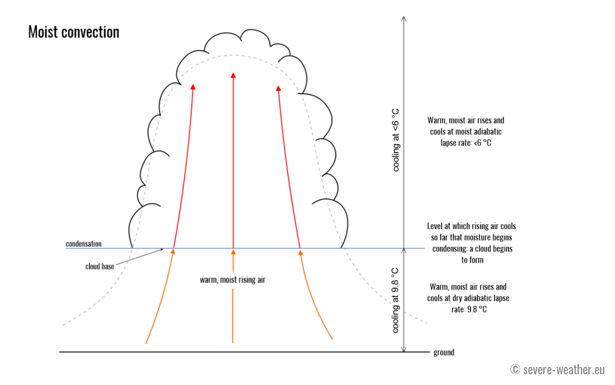 moist-convection