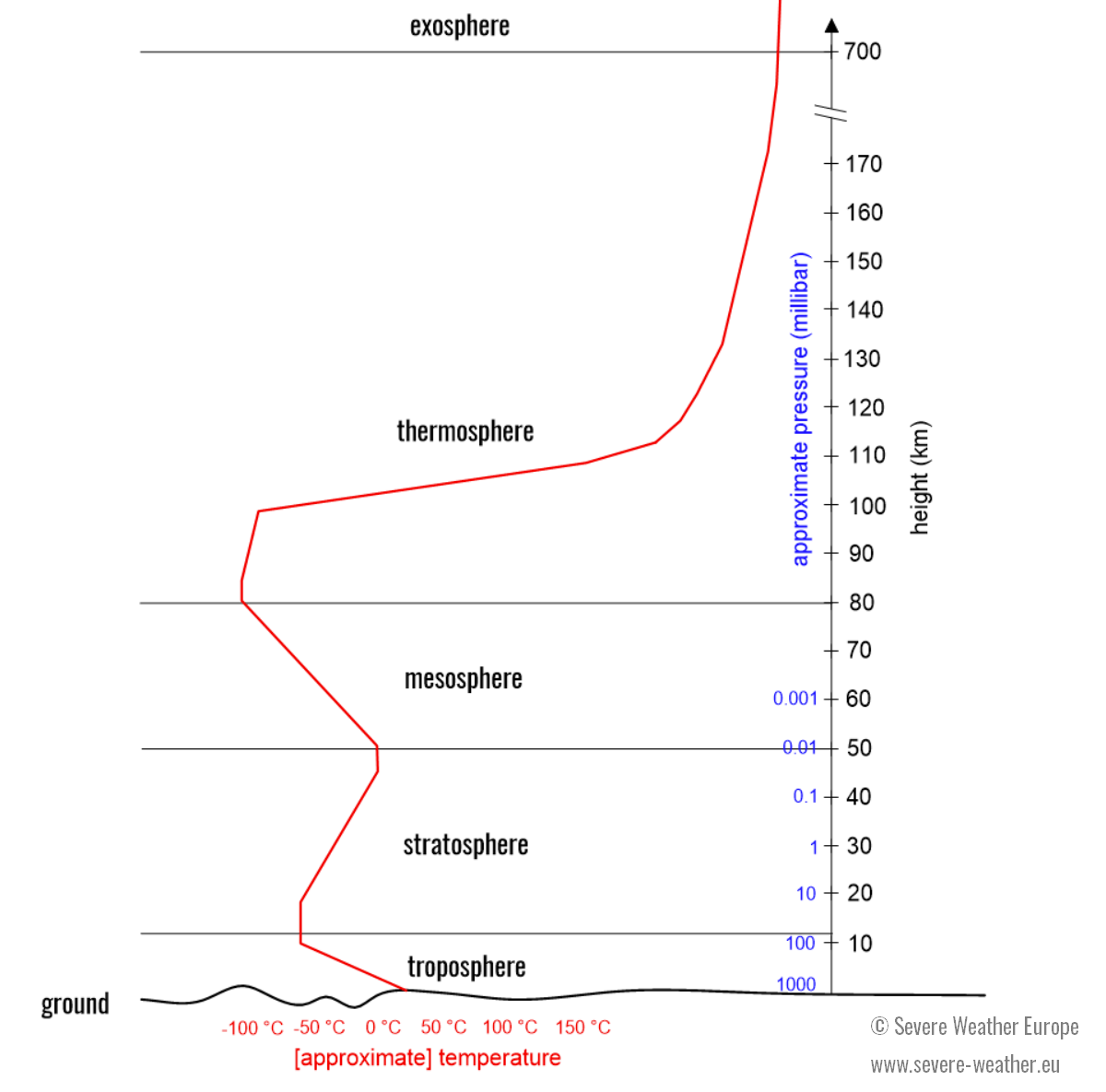 pressure-levels-atmosphere