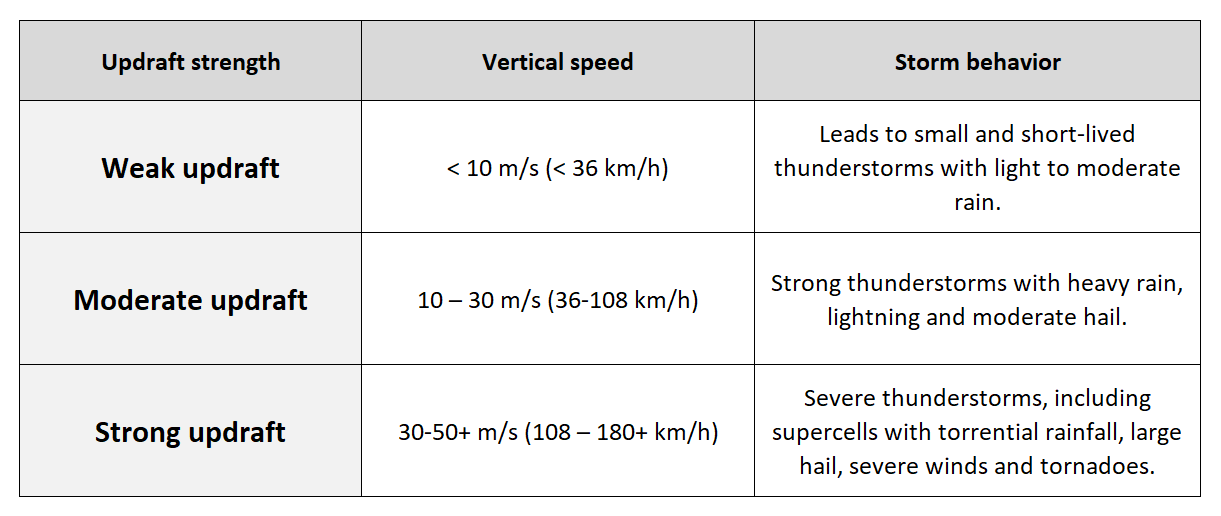 thunderstorm-updraft-strength