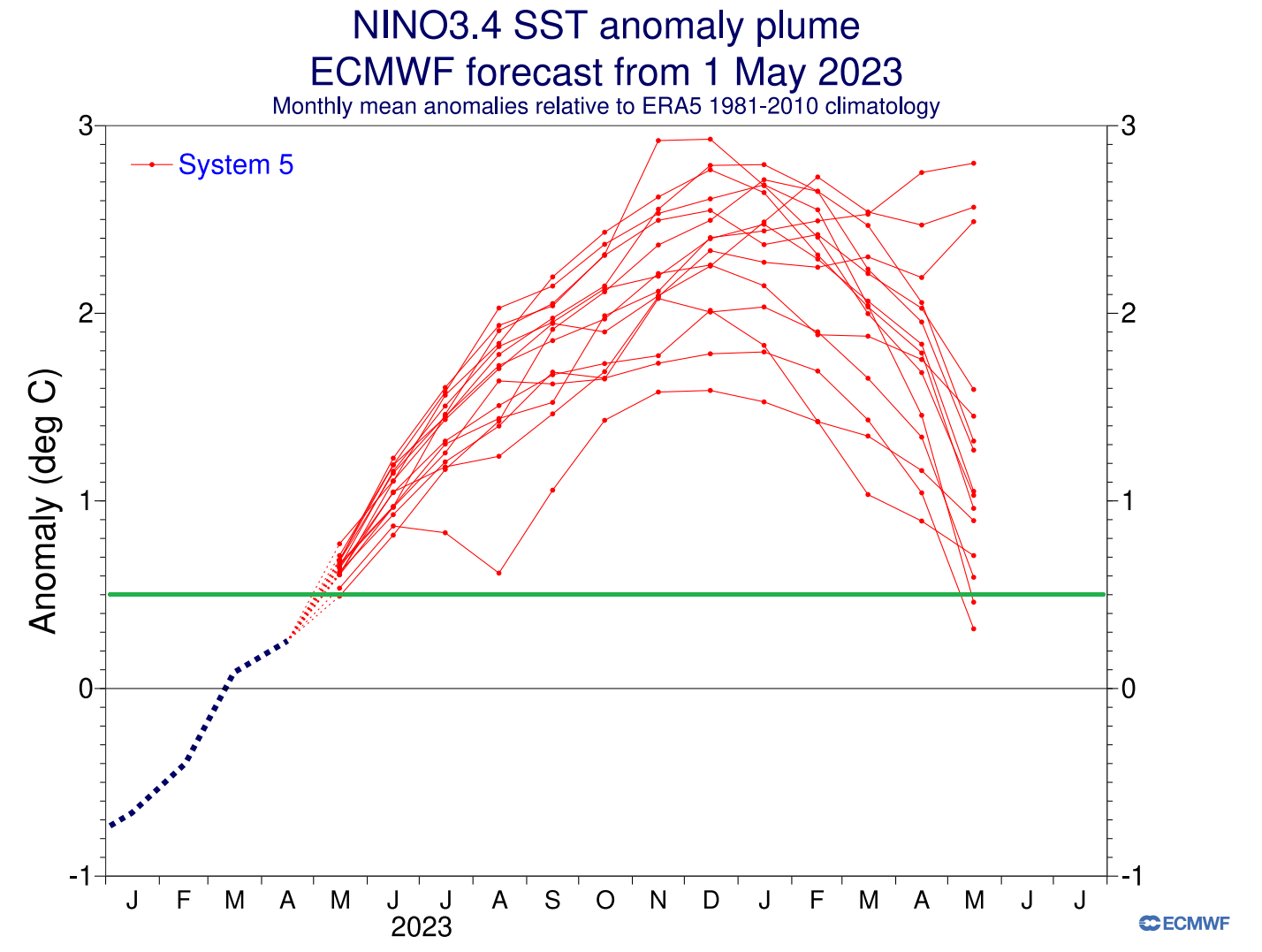 ecmwf-enso-temperature-anomaly-long-range-forecast-graph-winter-2023-2024-season-weather-atmosphere-changes-qbo-cold-phase