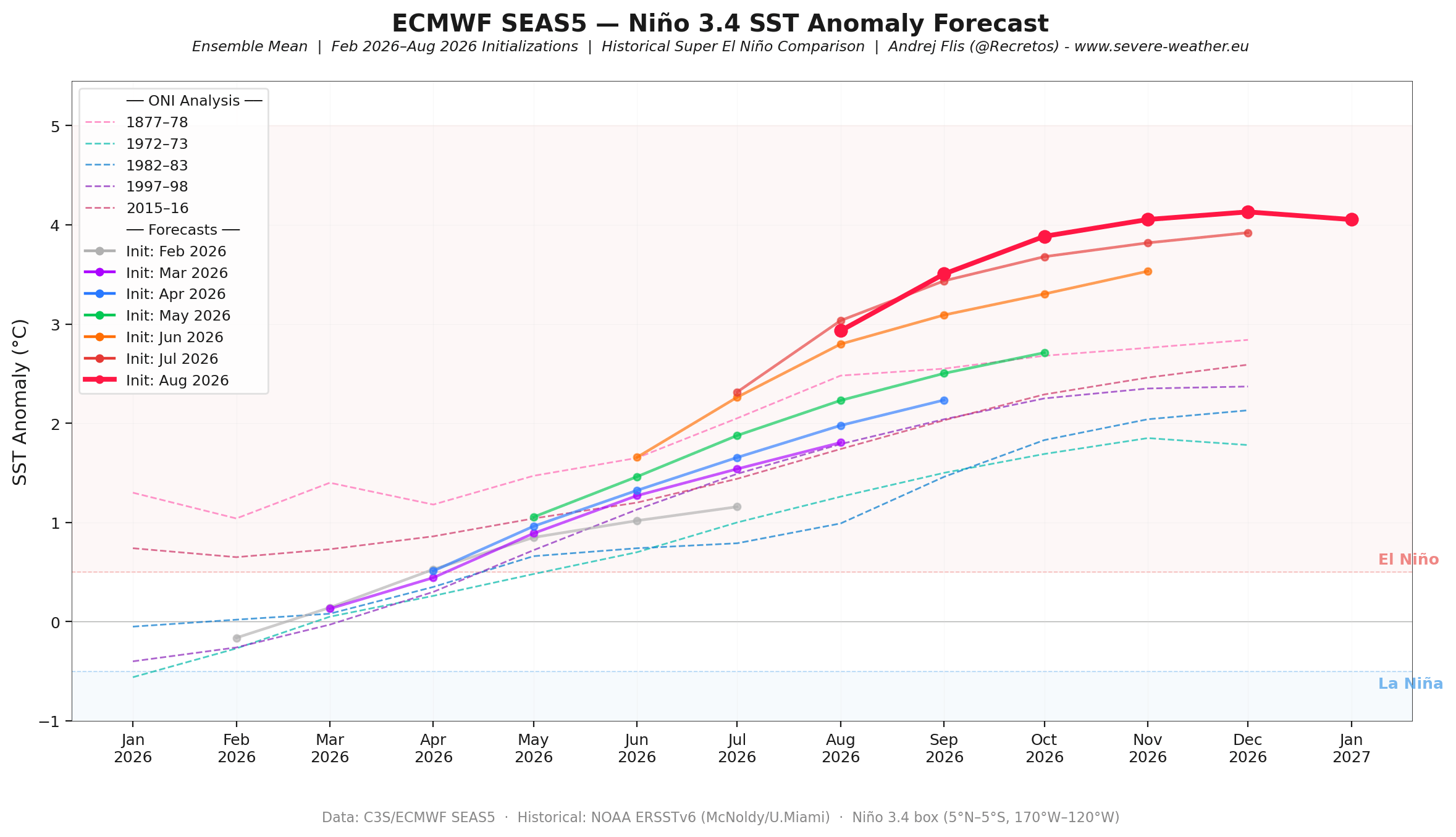 enso-regions-forecast-2026-weather-long-range-united-states-north-america-el-nino-development-latest-ecmwf-trend-runs-comparison-august-init
