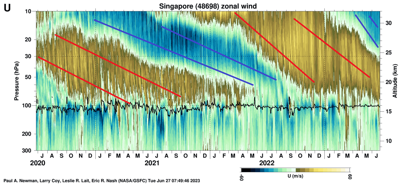 2023-weather-Quasi-Biennial-Oscillation-sounding-weather-wind-observation-winter-mode-snowfall