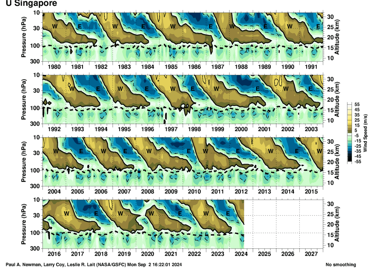 2024-weather-Quasi-Biennial-Oscillation-sounding-weather-wind-observation-data-analysis