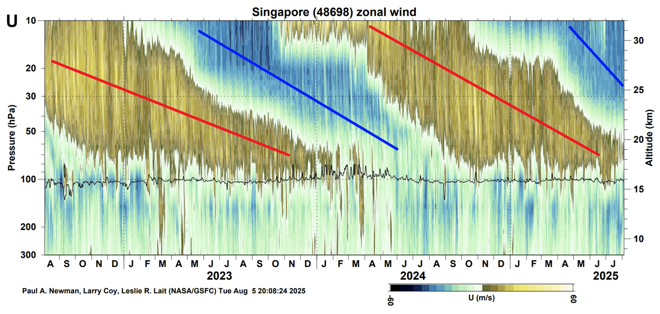 2025-weather-Quasi-Biennial-Oscillation-sounding-weather-wind-observation-data-nasa-latest-fall-winter