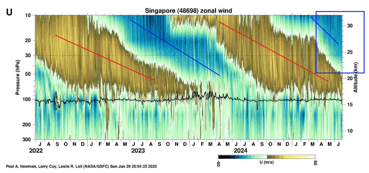 2025-weather-Quasi-Biennial-Oscillation-sounding-weather-wind-observation-data-nasa