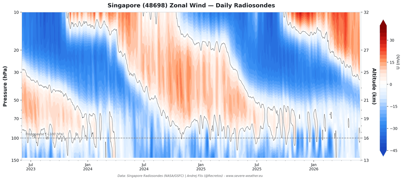 2026-weather-Quasi-Biennial-Oscillation-sounding-weather-wind-observation-data-nasa-latest-shift