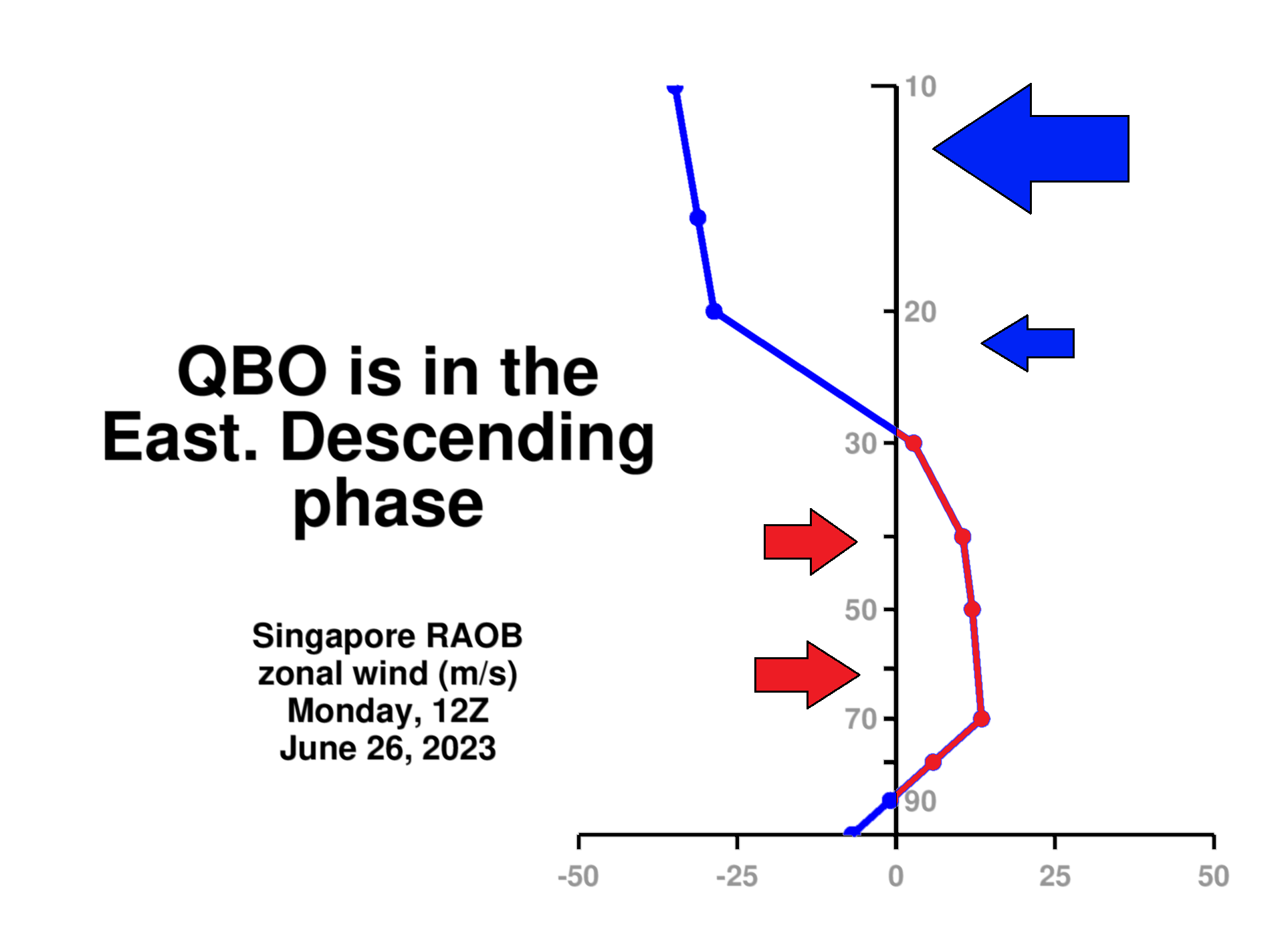 Quasi-Biennial-Oscillation-latest-2023-weather-analysis-easterly-phase-wind-profile-winter-impact