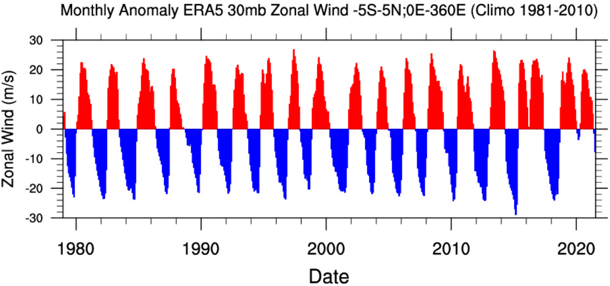 Quasi-Biennial-Oscillation-phases-40-years-anomaly-graph-winter-weather-seasonal-impact-united-states