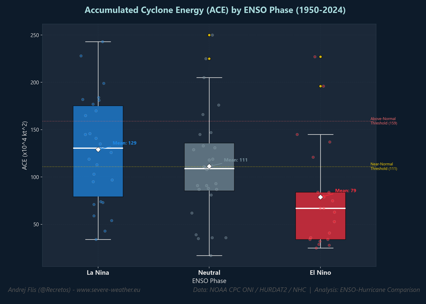 atlantic-hurricane-season-noaa-nhc-data-research-united-states-ace-total-energy-release-by-enso-phase