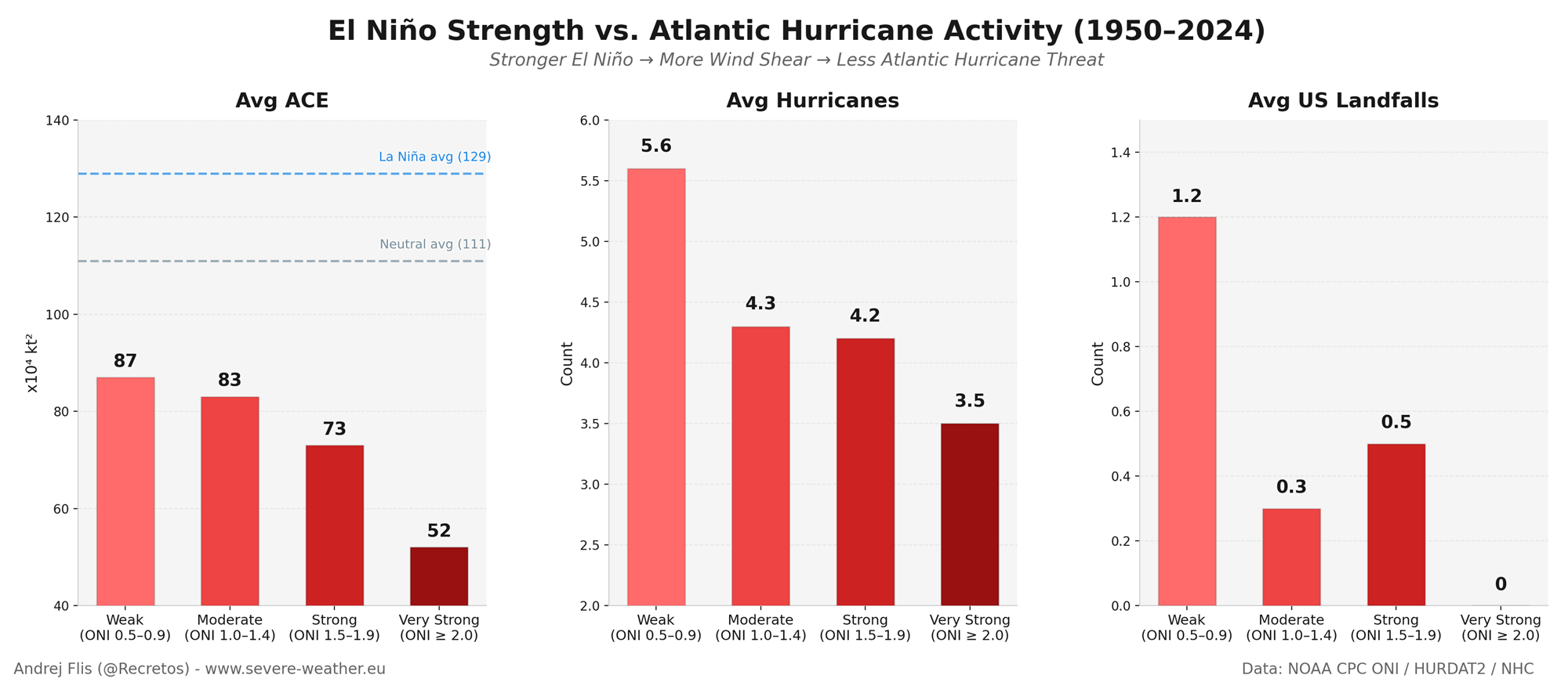 atlantic-hurricane-season-noaa-nhc-data-research-united-states-landfalls-ace-by-el-nino-strength