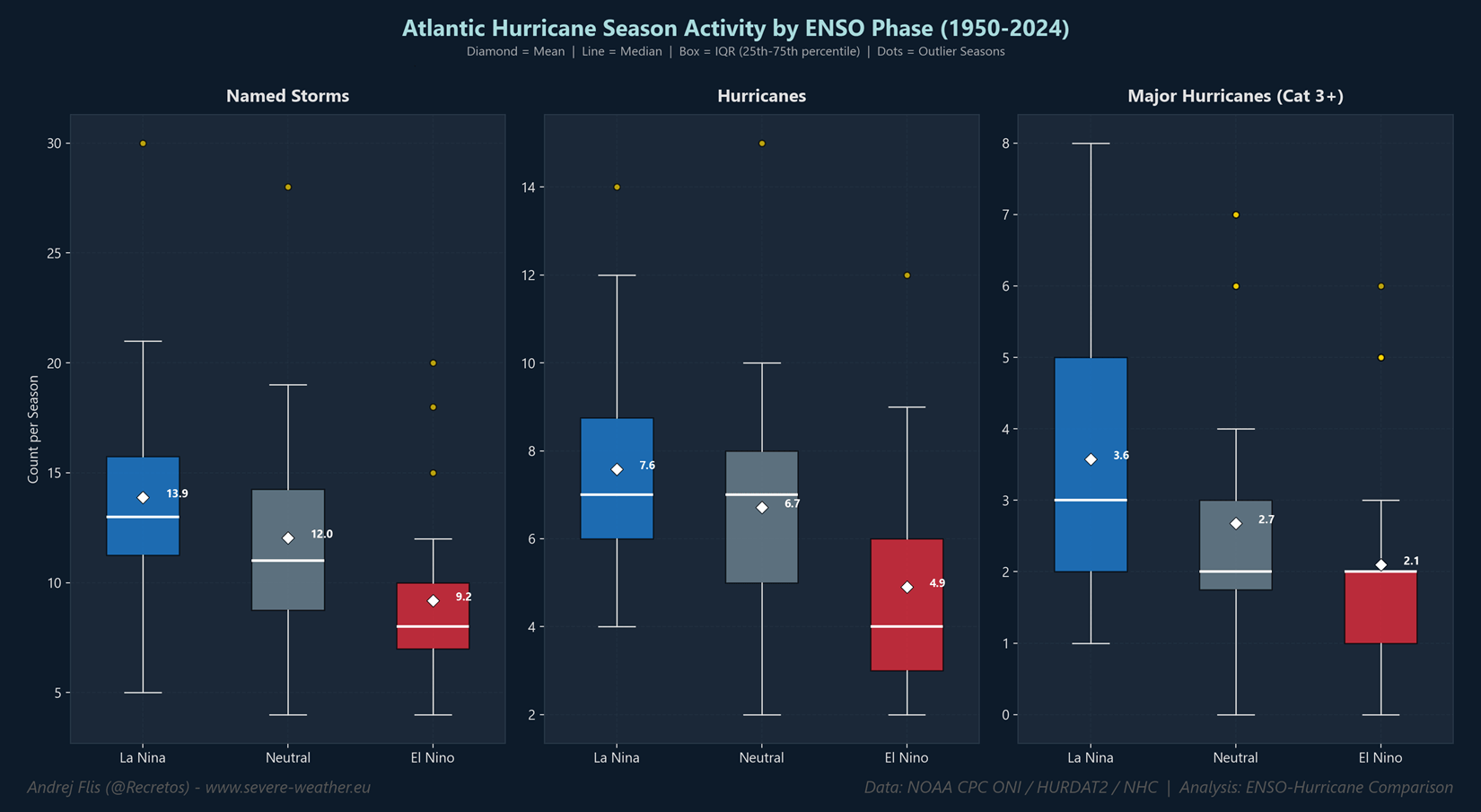 atlantic-hurricane-season-noaa-nhc-data-research-united-states-total-storm-count-by-enso-phase