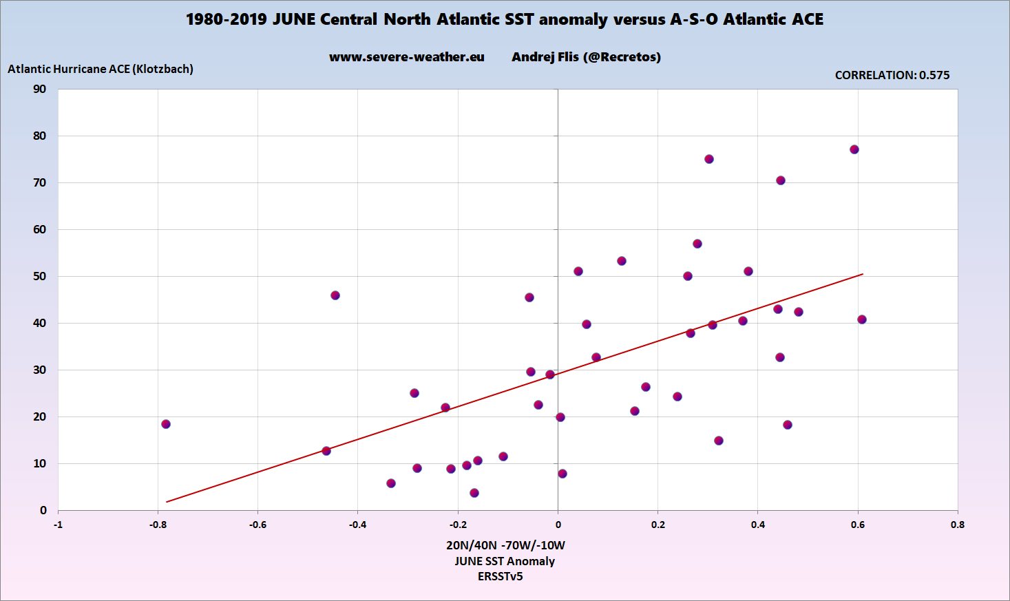 atlantic-ocean-june-summer-warming-effect-on-hurricane-season-correlation-data-noaa-usa-graph