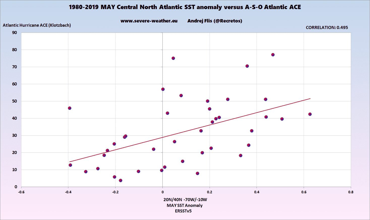 atlantic-ocean-may-spring-warming-effect-on-hurricane-season-correlation-data-noaa-usa