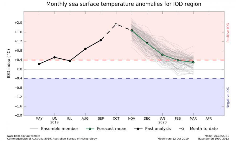 20191015.sstOutlooks_iod