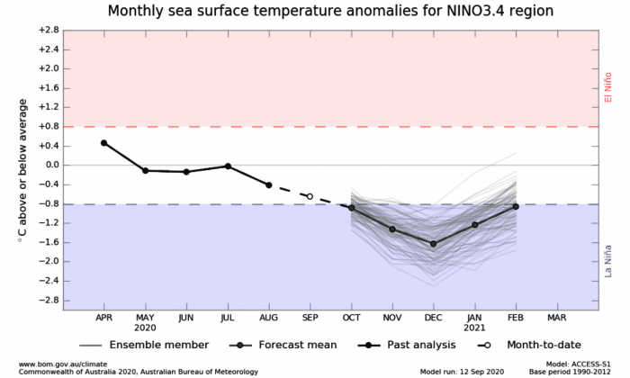 winter-forecast-season-enso-3-4-region-model-cooling