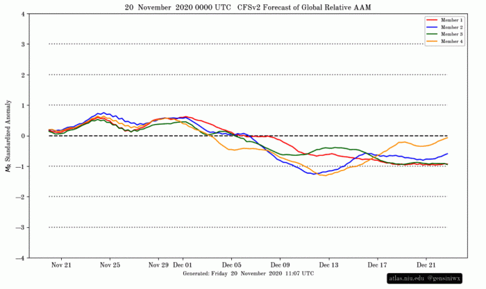 winter-weather-season-forecast-ocean-atmospheric-angular-momentum
