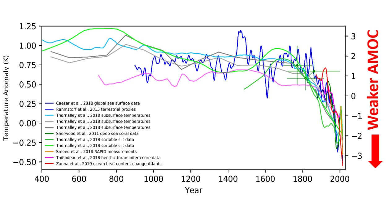 combined-historical-AMOC-gulf-stream-collapse-estimates-dataset-analysis