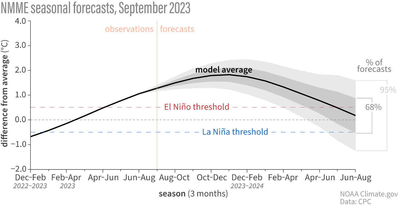 ecmwf-noaa-el-nino-fall-winter-forecast-2023-2024-enso-temperature-anomaly-seasonal-graph