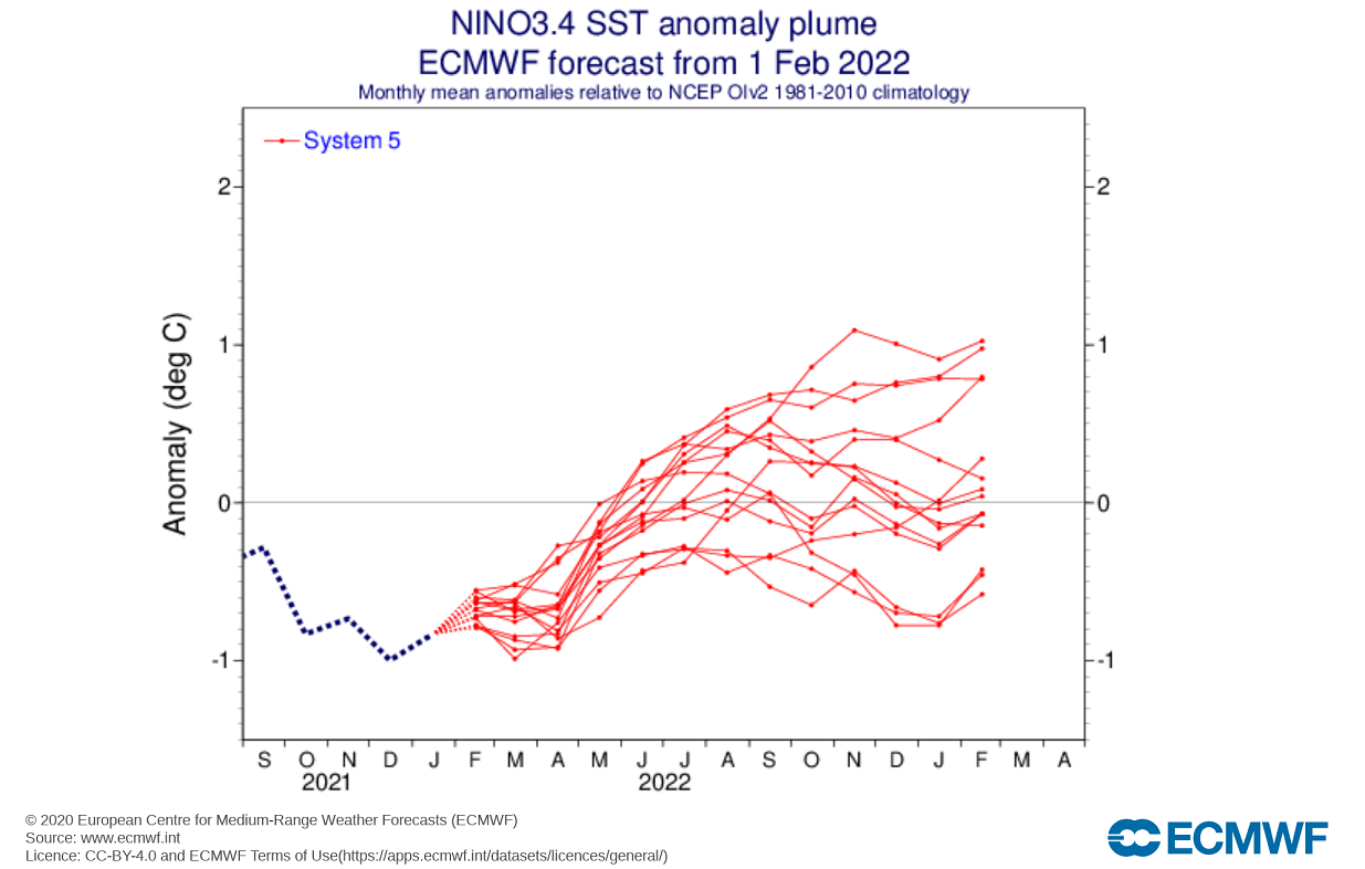 ecmwf-enso-extended-long-range-forecast-el-nino-2022-winter-season-outlook