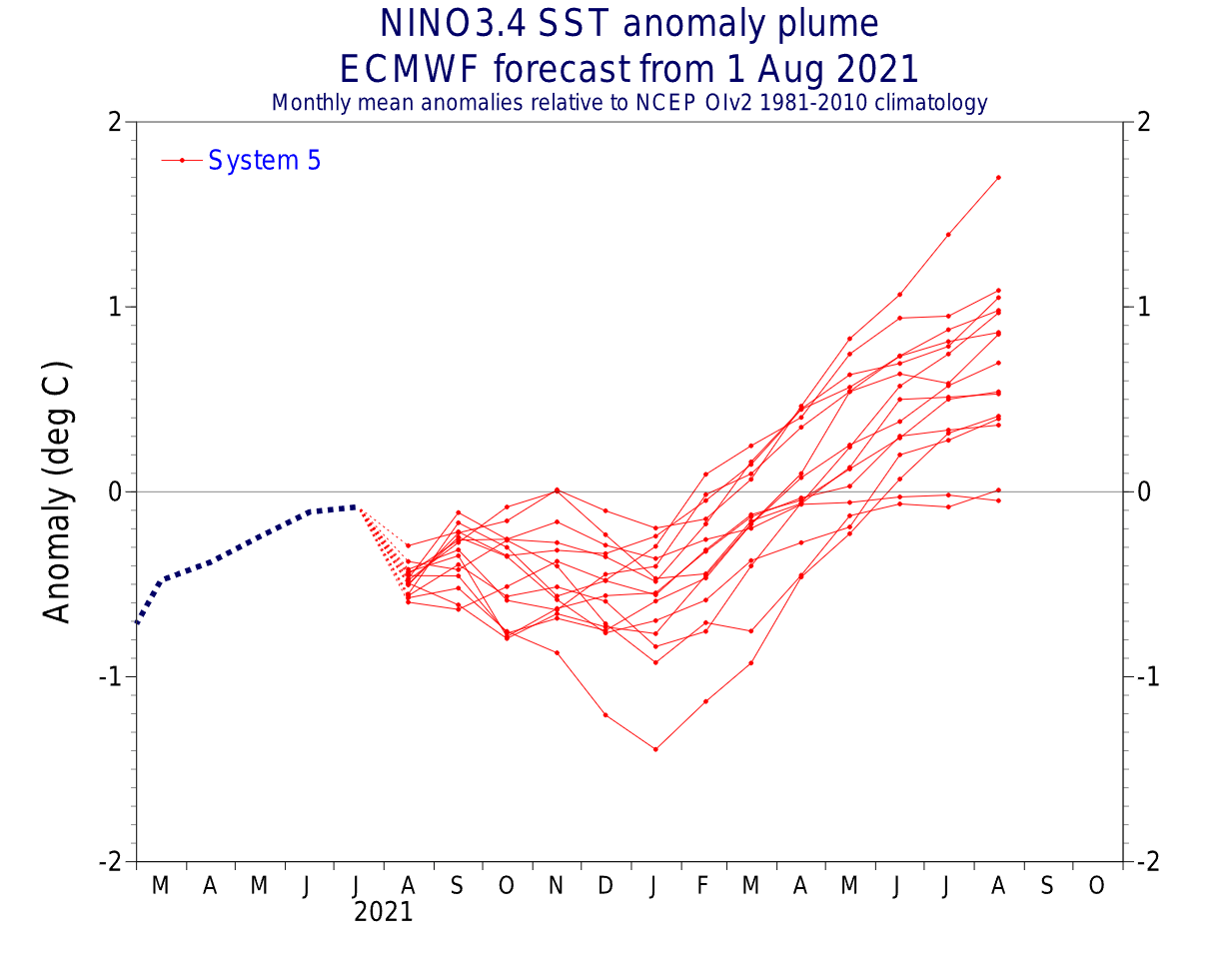 ecmwf-enso-forecast-el-nino-2022