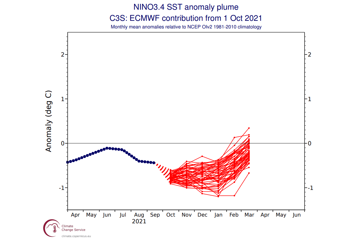 ecmwf-enso-forecast-fall-winter-2021-2022