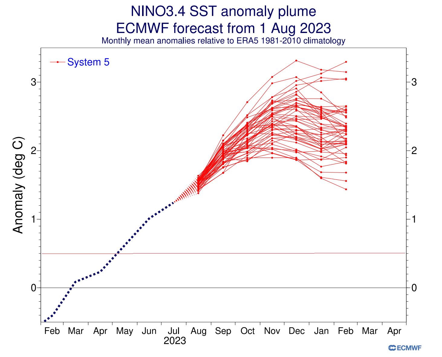ecmwf-enso-forecast-fall-winter-2023-2024-weather-long-range-united-states-north-america-el-nino-latest-august-region