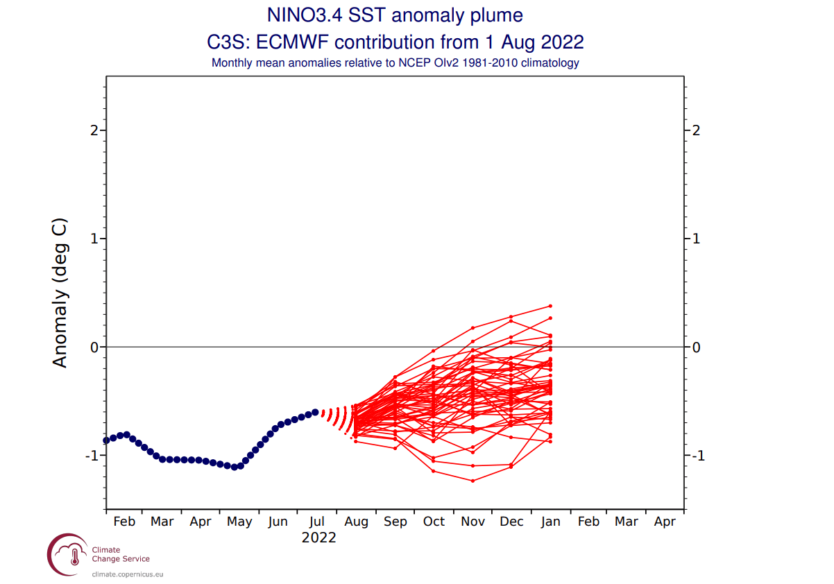 ecmwf-enso-forecast-update-fall-winter-2022-2023-graph