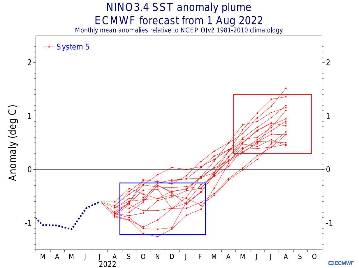 ecmwf-enso-long-range-forecast-fall-winter-2022-2023-pattern-graph