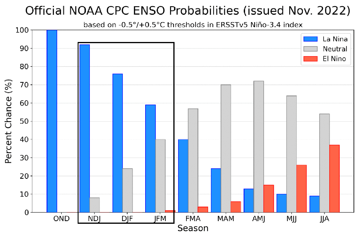 ecmwf-enso-probability-temperature-anomaly-seasonal-forecast-graph-winter-2022-2023-iri-noaa-november-update