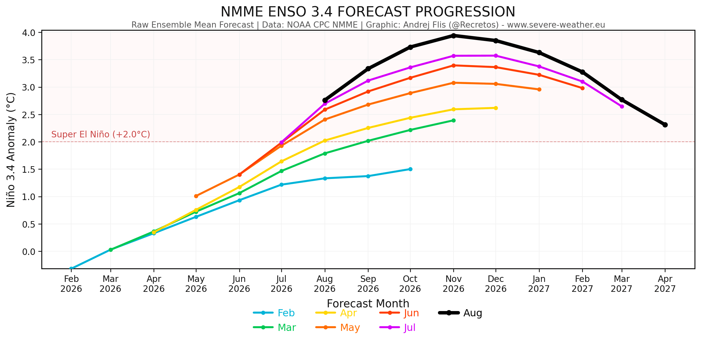 nmme-enso-region-forecast-fall-winter-2026-2027-weather-long-range-united-states-north-america-record-super-el-nino-increasing-strength