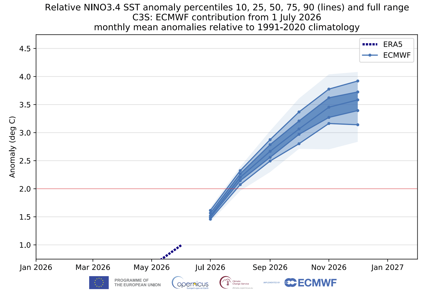 ecmwf-enso-region-forecast-fall-winter-2026-2027-weather-long-range-united-states-north-america-record-super-el-nino