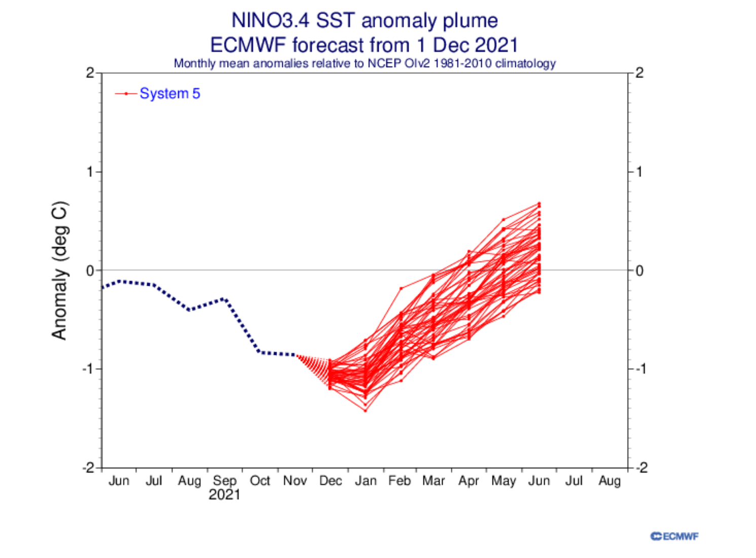 ecmwf-enso-region-forecast-winter-spring-2021-2022-el-nino