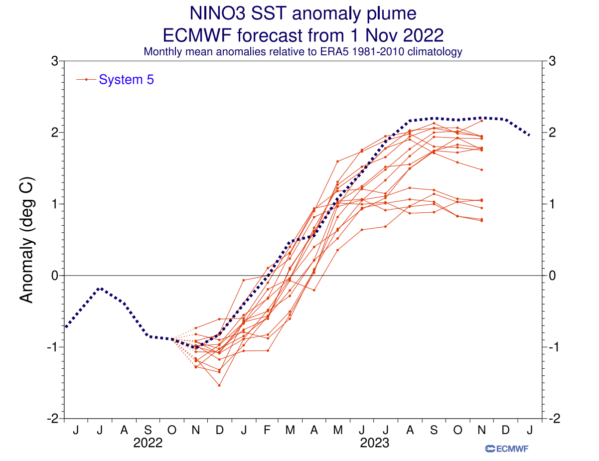 ecmwf-enso-regions-forecast-extended-verification-weather-long-range-united-states-north-america-el-nino