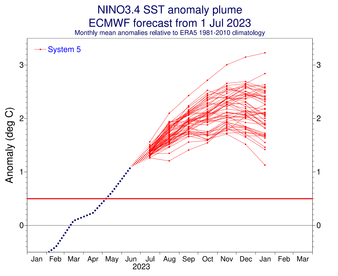 ecmwf-enso-regions-forecast-fall-winter-2023-2024-weather-long-range-united-states-north-america-el-nino-latest