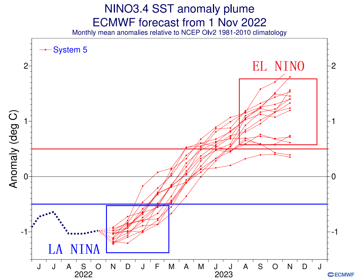 ecmwf-enso-temperature-anomaly-long-range-forecast-graph-winter-2022-2023-season-weather