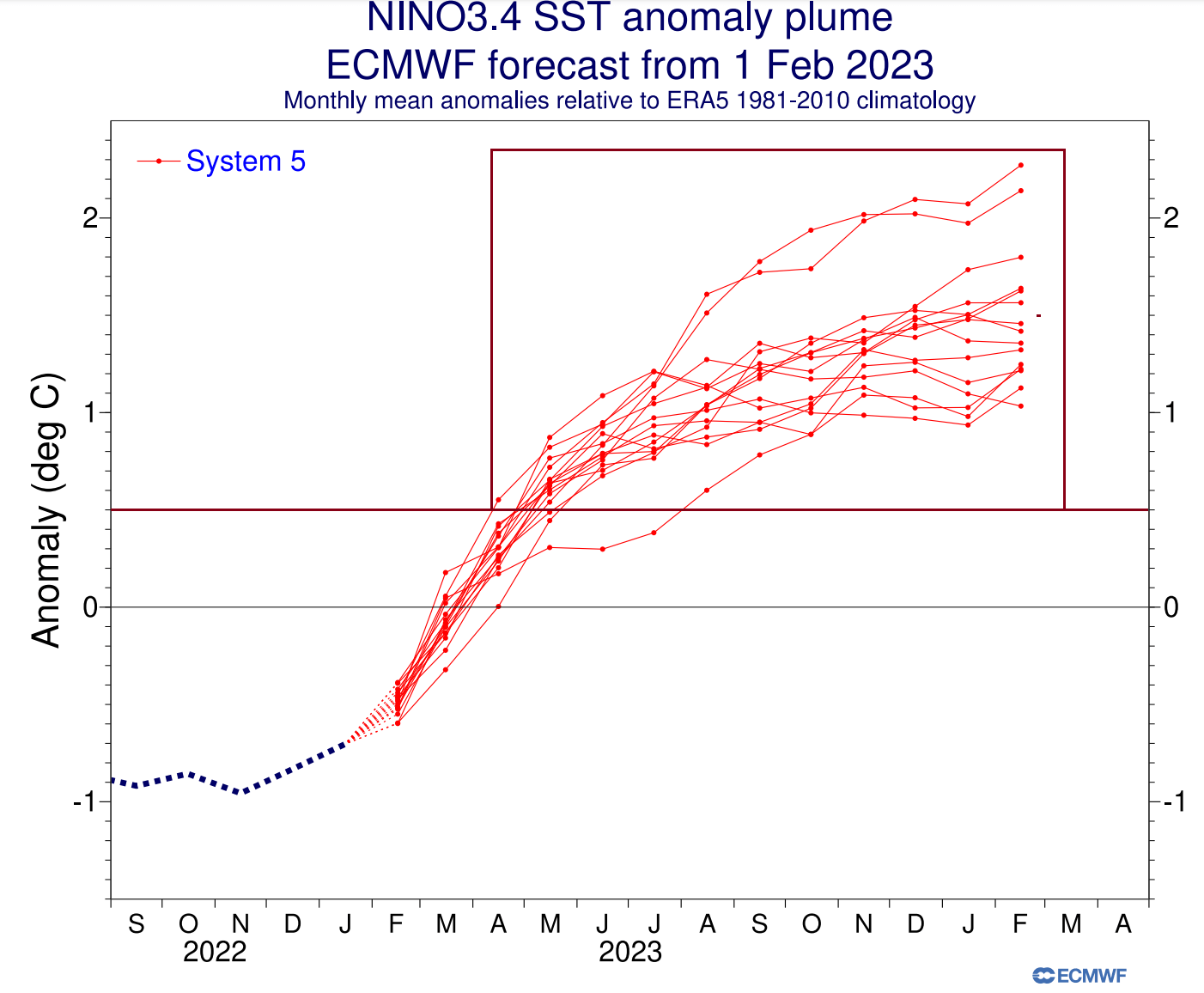 ecmwf-enso-temperature-anomaly-long-range-forecast-graph-winter-2023-2024-season-weather-atmosphere