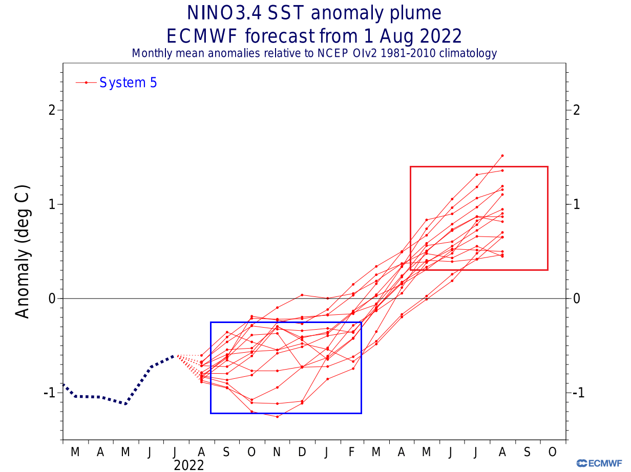 ecmwf-enso-temperature-anomaly-seasonal-forecast-update-graph-autumn-winter-2022-2023