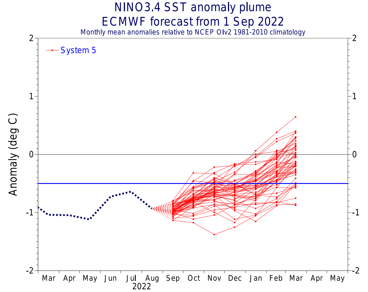 ecmwf-enso-temperature-anomaly-seasonal-forecast-update-graph-winter-2022-2023