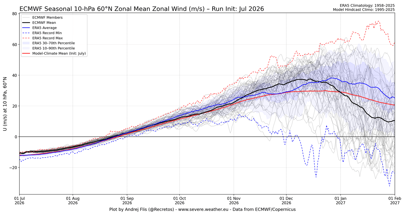 ecmwf-seasonal-forecast-ensemble-winter-2026-2027-polar-vortex-10mb-zonal-wind-disruption-signal-arctic-cold-release