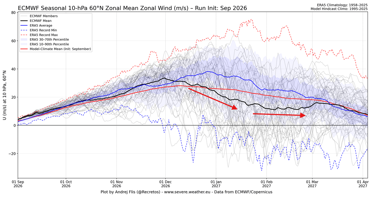 ecmwf-seasonal-forecast-ensemble-winter-2026-2027-polar-vortex-10mb-zonal-wind-disruption-signal-super-el-nino