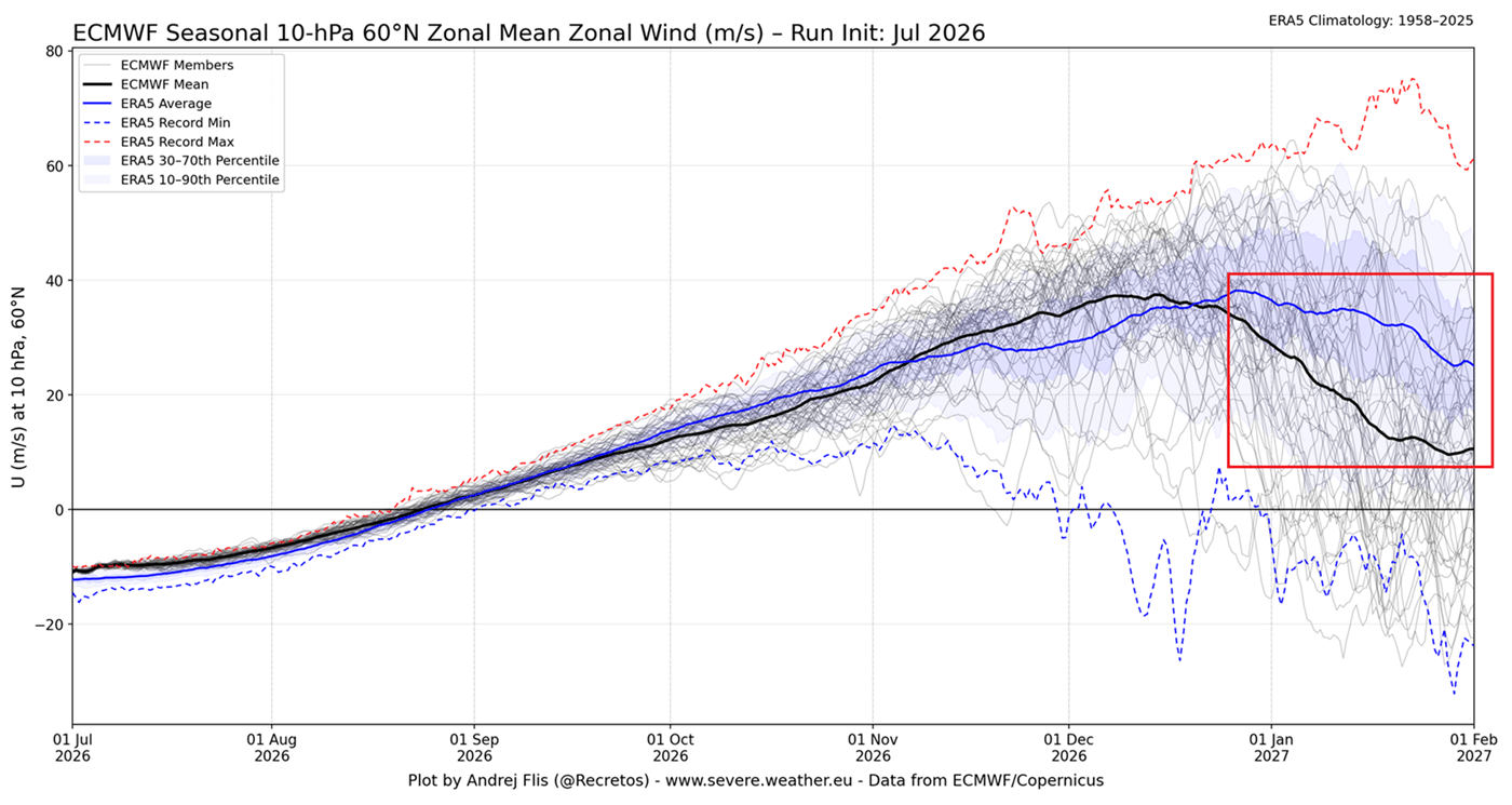 ecmwf-seasonal-forecast-ensemble-winter-2026-2027-polar-vortex-10mb-zonal-wind-disruption-signal