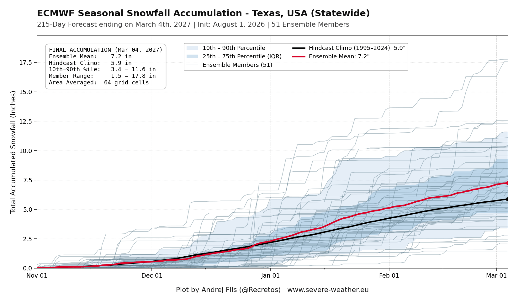 ecmwf-total-snowfall-forecast-ensemble-data-winter-2026-2027-texas-united-states-above-normal-snow