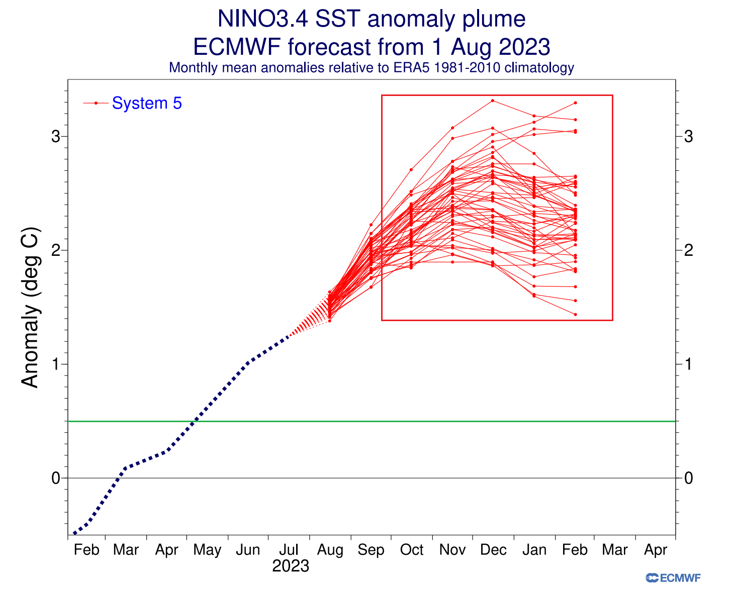 ecmwf-winter-forecast-2023-2024-enso-temperature-anomaly-seasonal-graph