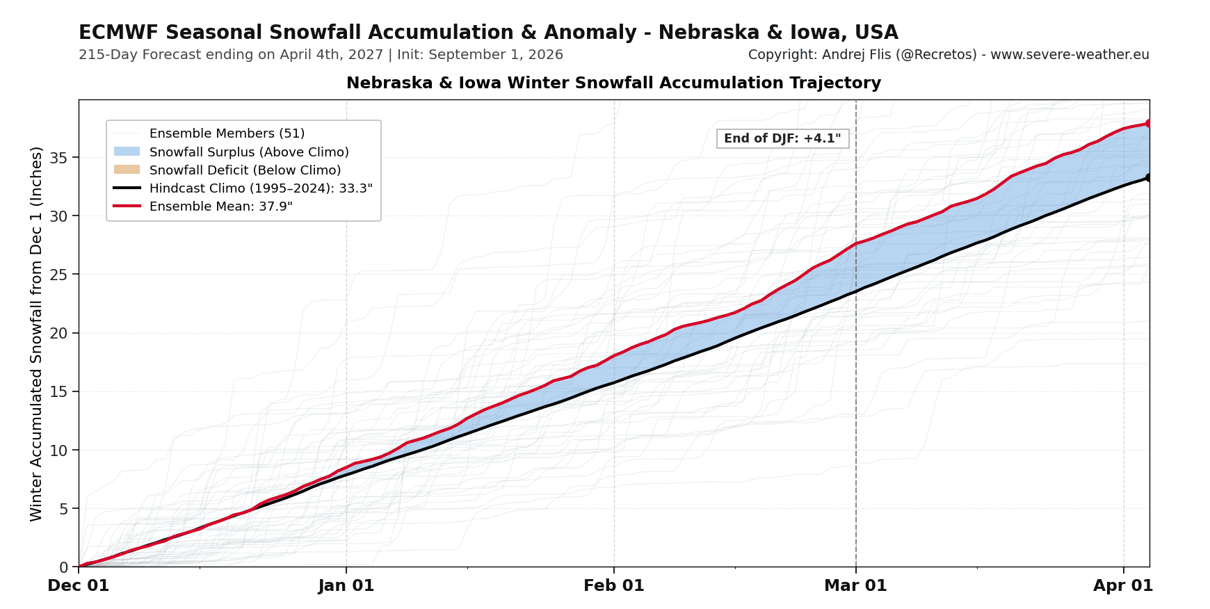 ecmwf_nebraska_iowa_spaghetti_and_djf_snowfall_anomaly_example_explain_plot