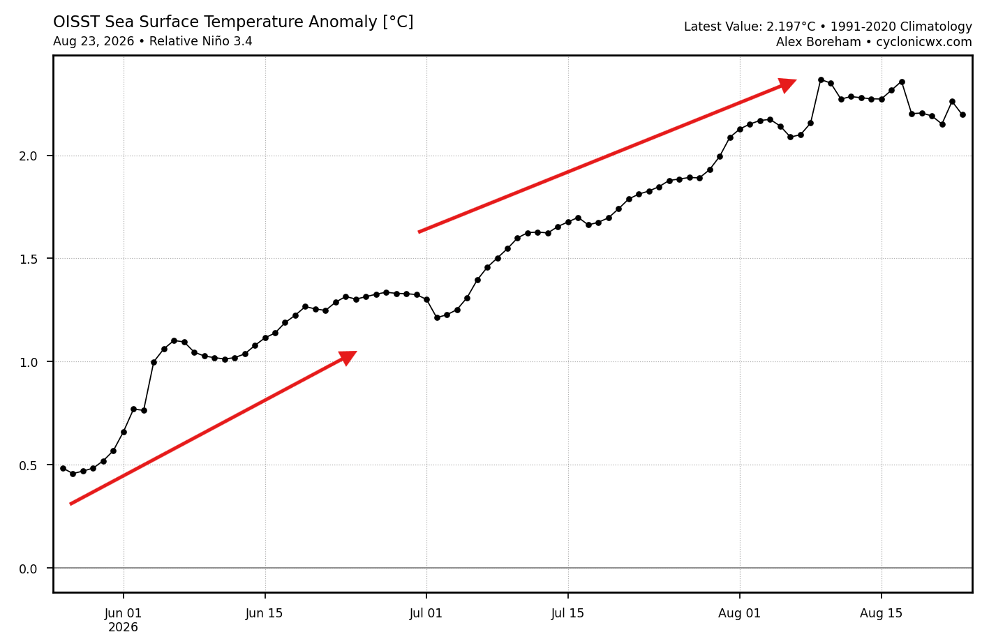 OISST 90-day ocean temperature anomaly graph showing rapid El Niño warming trajectory