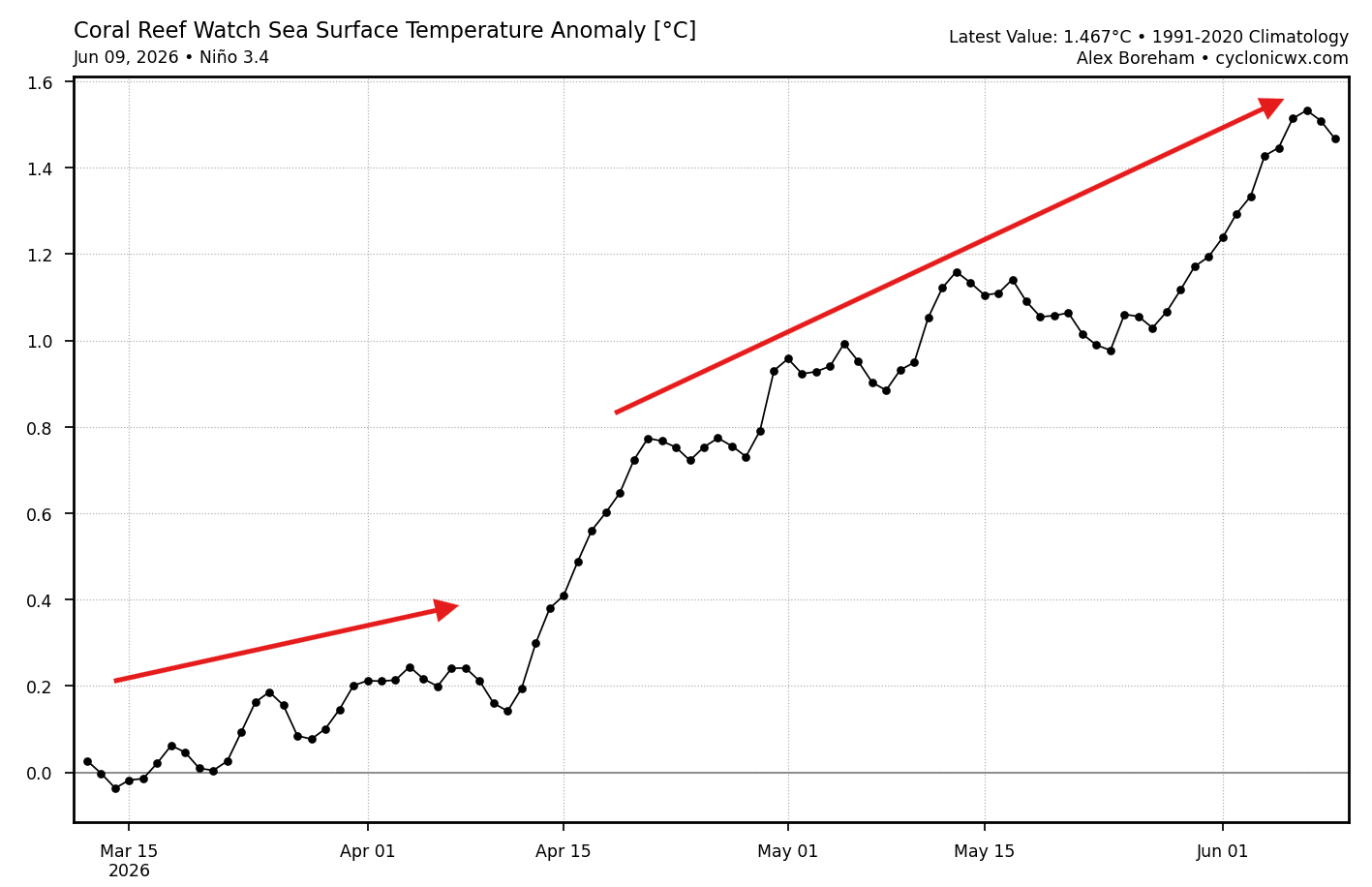 el-nino-development-summer-winter-season-2026-latest-enso-region-rapid-temperature-rise-graph-march-june
