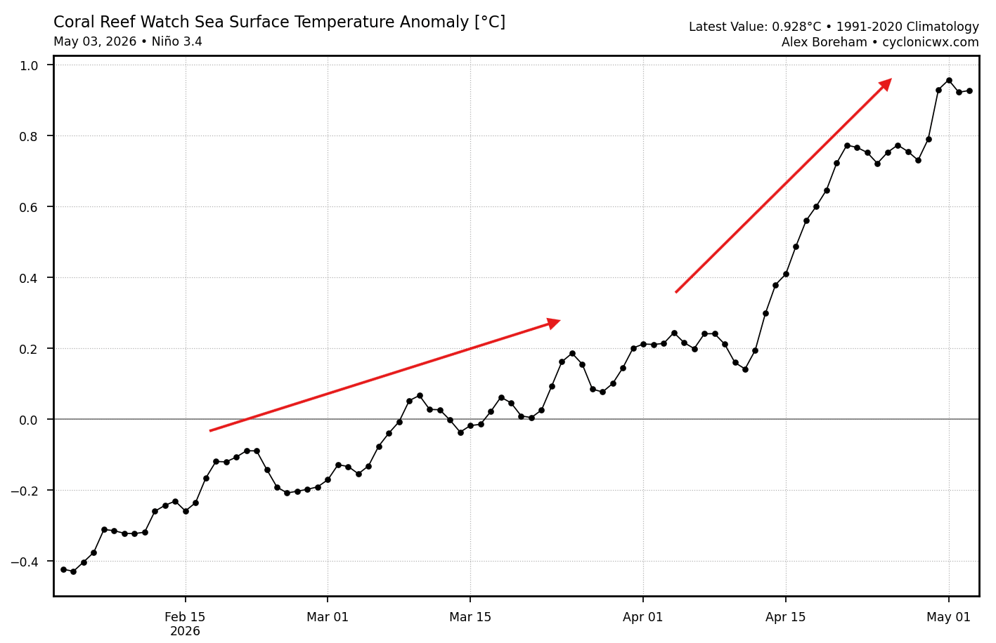 el-nino-development-winter-spring-season-2026-latest-enso-region-rapid-temperature-rise-graph-january-may