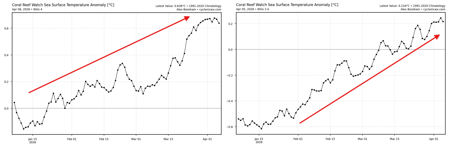 el-nino-development-winter-spring-season-2026-latest-enso-temperature-graph-regions-january-april